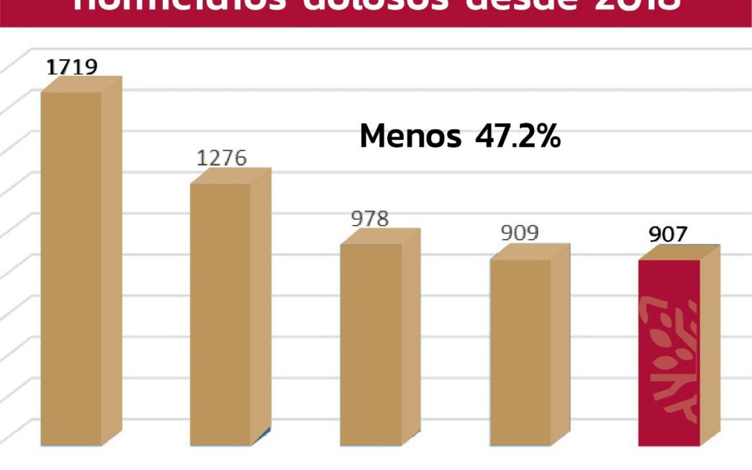 Agosto cierra como el mes con menos homicidios dolosos en Guerrero desde 2018