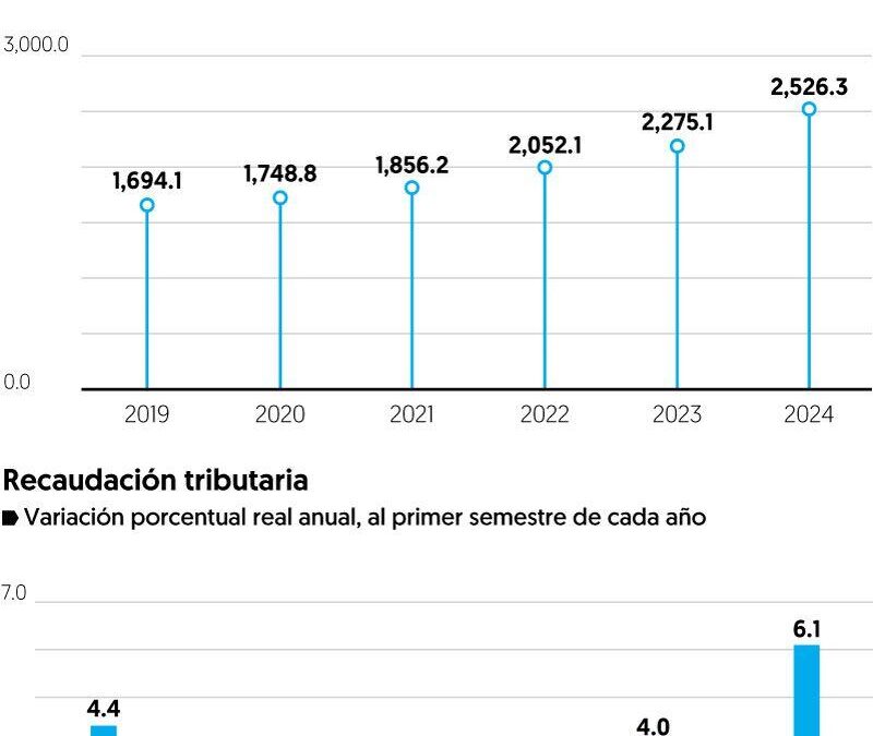 Ingresos tributarios registran mayor avance en ocho años
