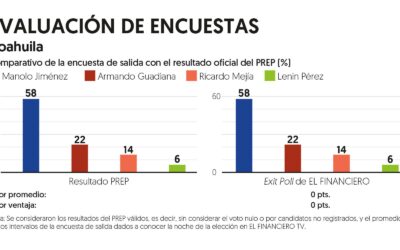 Lecciones sobre las encuestas