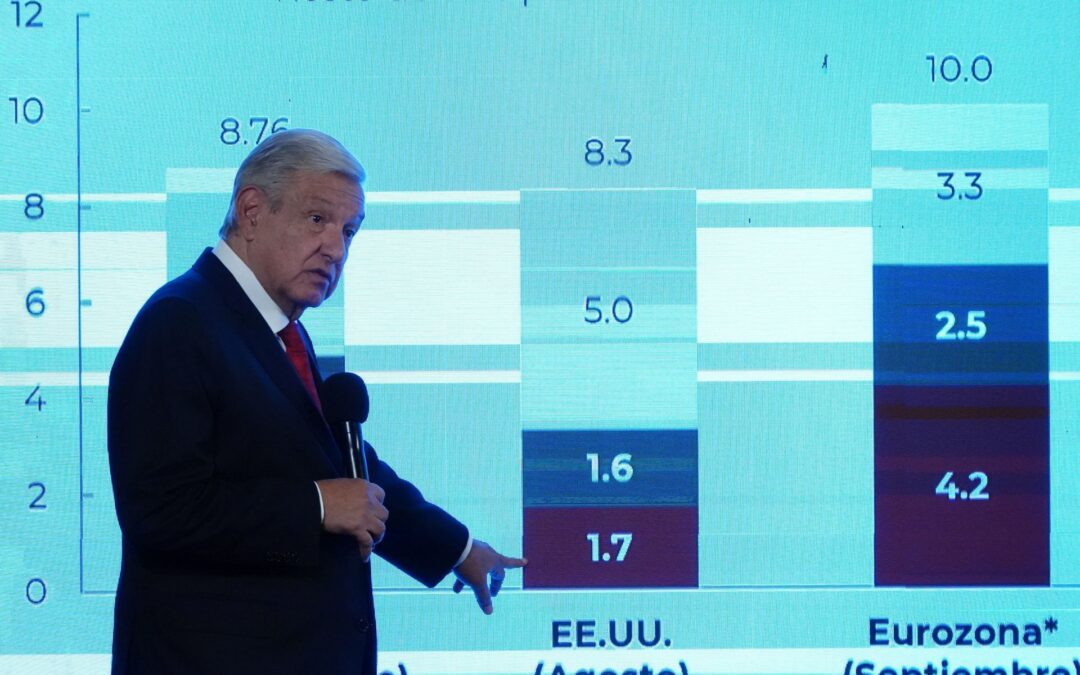 AMLO celebra que inflación dejó de crecer en septiembre: ‘Ya llegó a su límite’, afirma