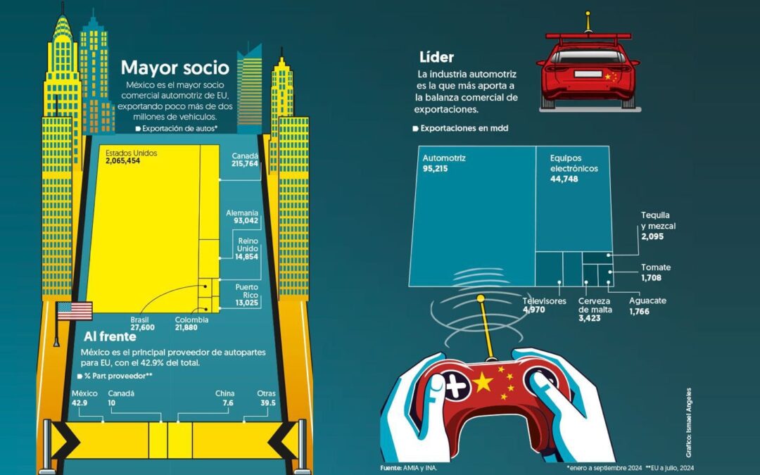 Proteccionismo de EU amenaza a las automotrices que operan en México