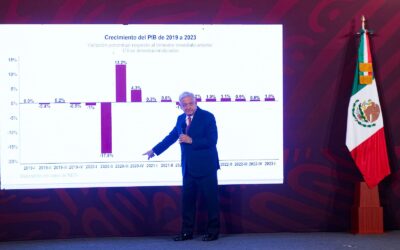 Sexenio de AMLO, el de menor crecimiento