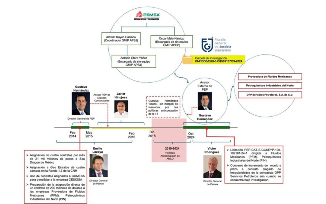Desterrar la corrupción en Pemex, ¿utopía?